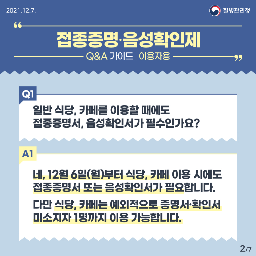 [질병관리청 21년 12월 7일 7페이지 중 2페이지] 접종증명·음성확인제 Q&A 가이드 이용자용. Q1. 일반 식당, 카페를 이용할 때에도 접종증명서, 음성확인서가 필수인가요? A1. 네, 12월 6일(월)부터 식당, 카페 이용 시에도 접종증명서 또는 음성확인서가 필요합니다. 다만 식당, 카페는 예외적으로 증명서·확인서 미소지자 1명까지 이용 가능합니다.